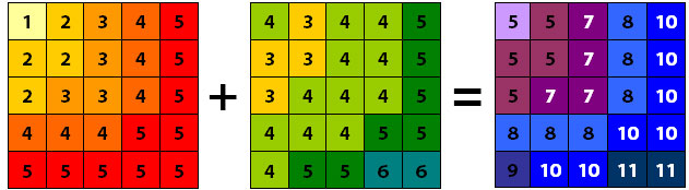 Algebra de mapas en los análisis multicriterio