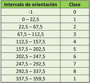 orientación de laderas para interpretación del territorio