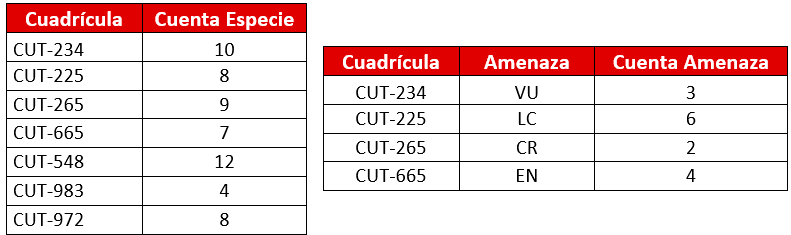 Estadisticas de biodiversidad en la distribución de especies