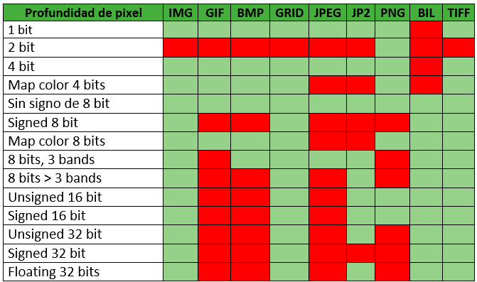 Profundidad de píxel por formato de archivo