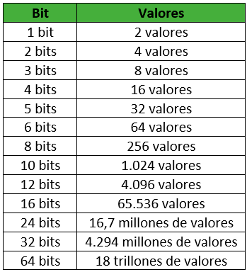 Valores de píxel por profundidad de pixel