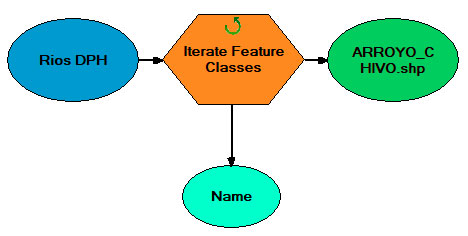 Iteraciones en model builder de ArcGIS