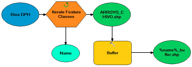 Iteraciones en model builder %name%