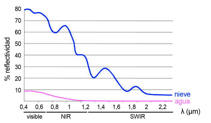 Firma espectral del agua