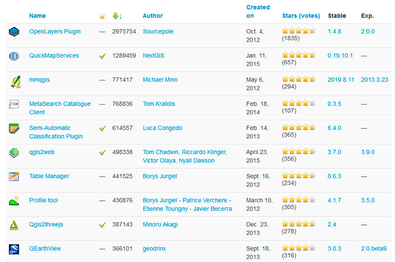 Recopilatorio de descarga de complementos para QGIS