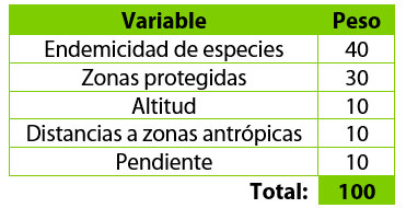 Pesos de variables ambientales cartográficas