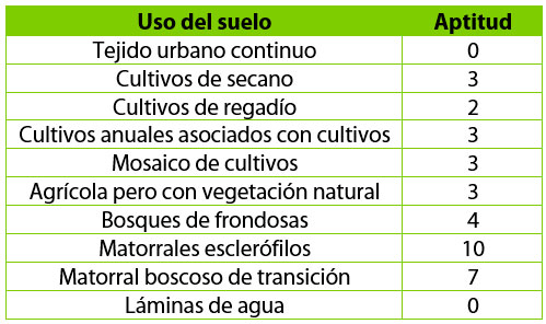 Valores de aptitud territorial ambiental en SIG para análisis de conservación