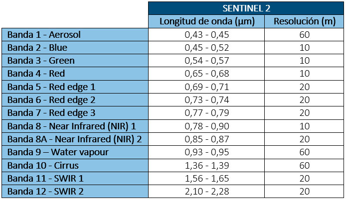 Bandas satélite de imágenes Sentinel 2