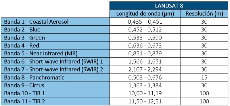 Características de las bandas Landsat 8