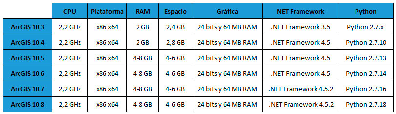 Requerimientos del sistema para instalación de ArcGIS