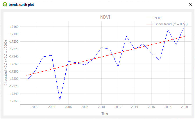 Graficas de series temporales con datos satélite