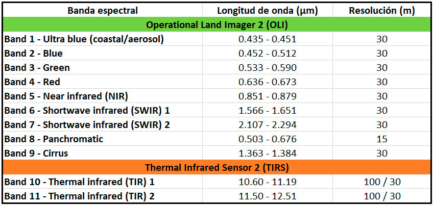 Bandas y resolución de Landsat 9