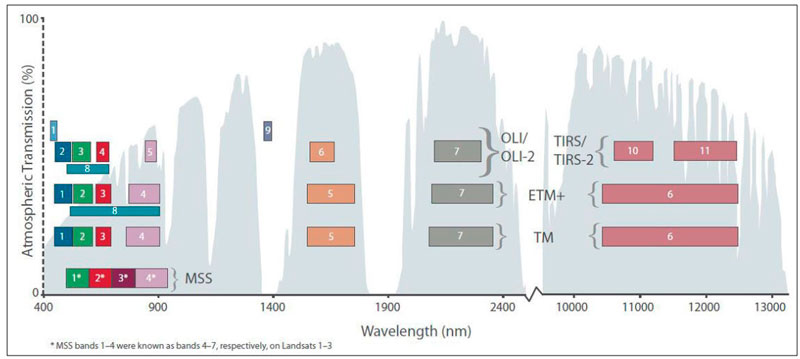 Bandas multiespectrales Landsat 9