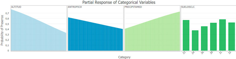 Gráficas de respuesta en la modelización de hábitats potenciales para especies