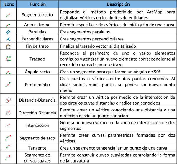 Herramientas avanzadas para digitalización en ArcGIS