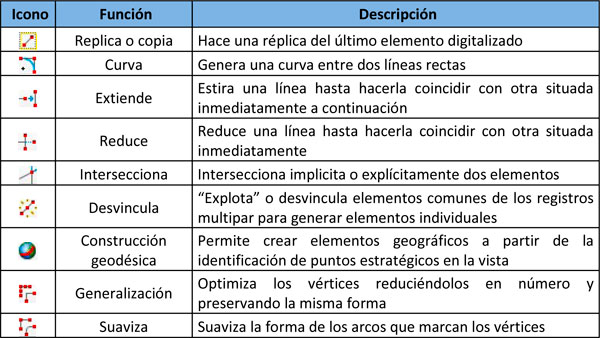 Digitalización avanzada en GIS