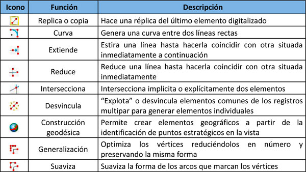 Digitalización avanzada en GIS